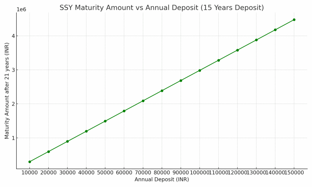ssy maturity reverse calculator